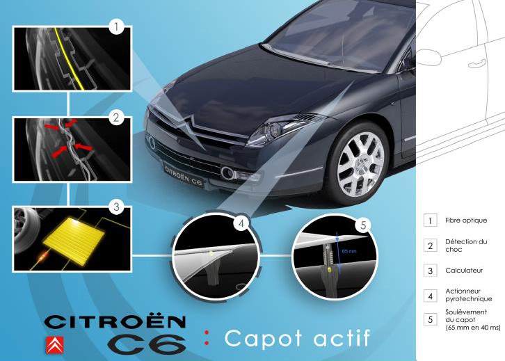 Schéma de fonctionnement du capot actif de la Citroën C6